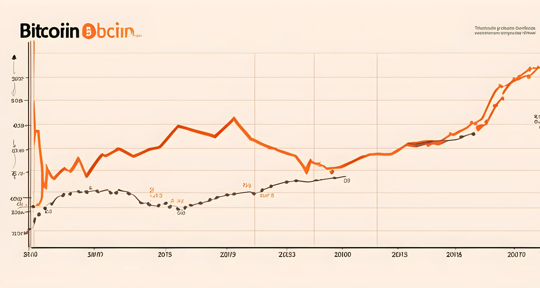 The image shows a line graph depicting the fluctuating price of Bitcoin over time, with important price points marked and labeled on the graph.